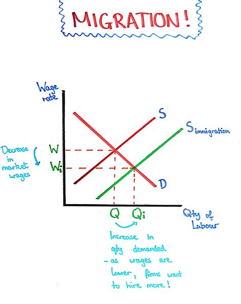 Labour Markets - Migration — Mr Banks Economics Hub | Resources ...