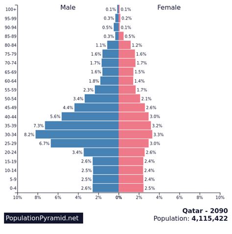 Population of Qatar 2090 - PopulationPyramid.net