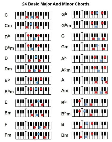 Easy To Learn Piano 24 Basic and Minor Chords | Piano beginner, Learn ...