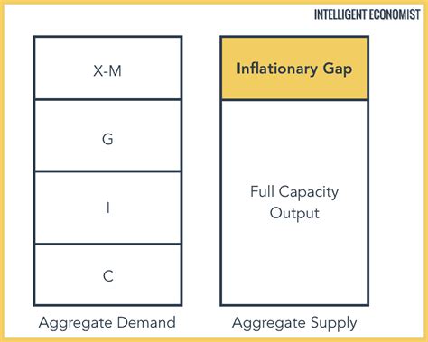 Inflationary Gap - Intelligent Economist