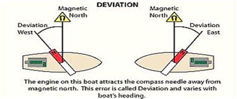 Ship's Magnetic Compass Explanation & Sketches | Oways Online