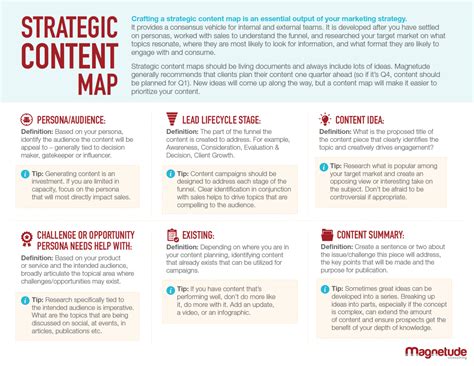 Magnetude Consulting | [Template] Strategic Content Map