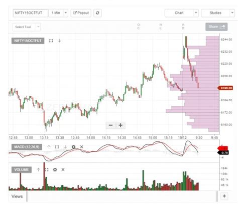 Kite Zerodha Charts - Zerodha Kite How To Draw Charts And Use Of Line ...