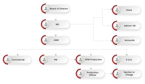 Company Organogram – IQRA Footwear Ltd