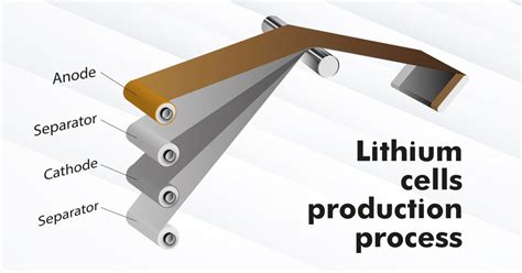 The production of lithium-ion cells | Flash Battery