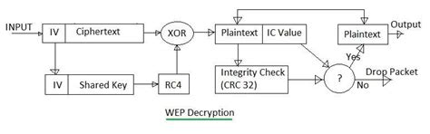 WEP vs WPA vs WPA2 | Difference between WEP,WPA,WPA2