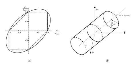 Engineering at Alberta Courses » Stress Based Failure Criteria