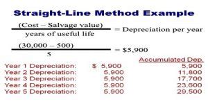 Straight Line Method for Calculating Depreciation - QS Study