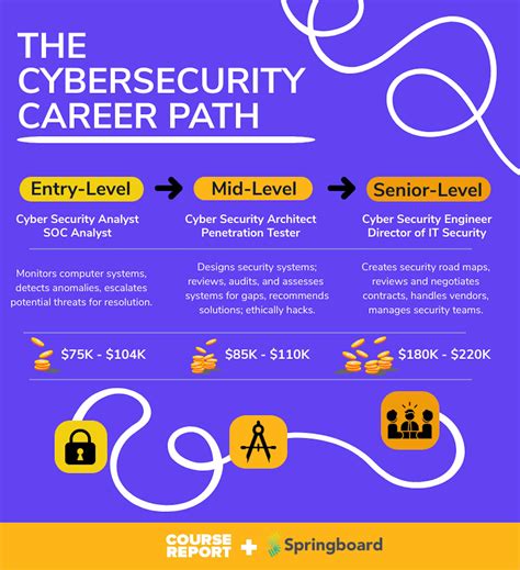 Cyber Security Career Roadmap: From Junior to Senior Roles | Course Report