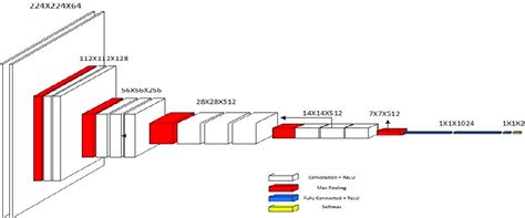 CNN Architecture based on VGG16. | Download Scientific Diagram