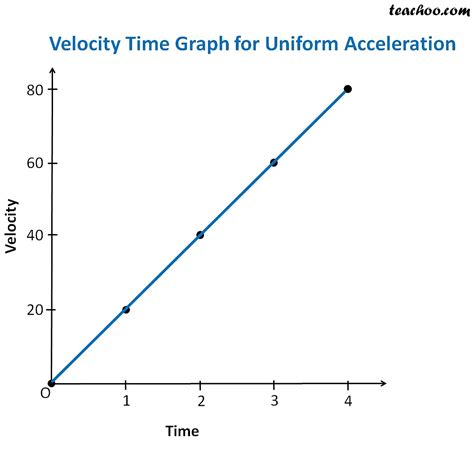 Velocity Time Graph - Meaning of Shapes - Teachoo - Concepts