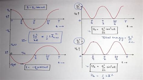 LC OSCILLATIONS GRAPHICAL ANALYSIS || Part 3 || CLASS XII - YouTube