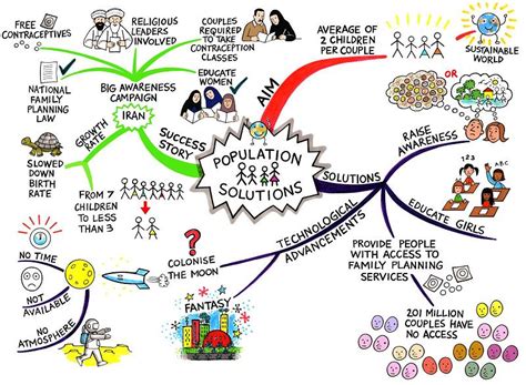 Creative Studies MLC1013: Lesson 3: Logical Mind Map