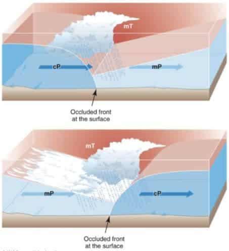 Fronts and Types of Fronts - UPSC - UPSC Notes » LotusArise