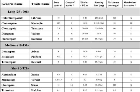 benzodiazepine equivalency chart | Benzodiyazepin Çevirme Tablosu ...