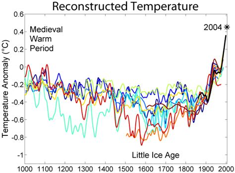 Description of the Medieval Warm Period and Little Ice Age in IPCC reports - Wikipedia