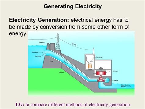 Generating electricity-lesson