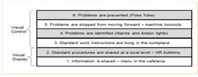 Visual Controls: Managing Processes With a Glance - isixsigma.com