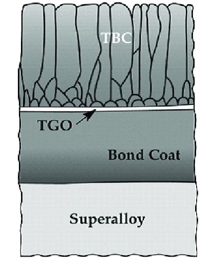 Thermal Barrier Coating System [1]. | Download Scientific Diagram