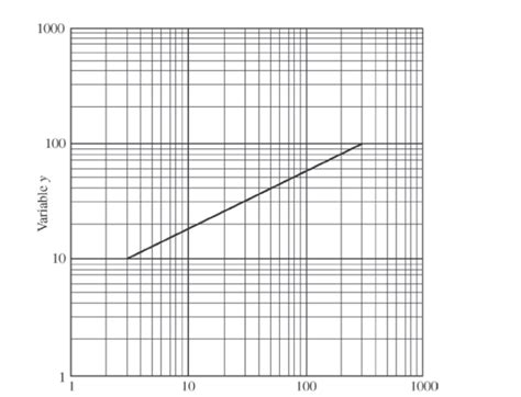 algebra precalculus - Finding equation from log log graph - Mathematics Stack Exchange