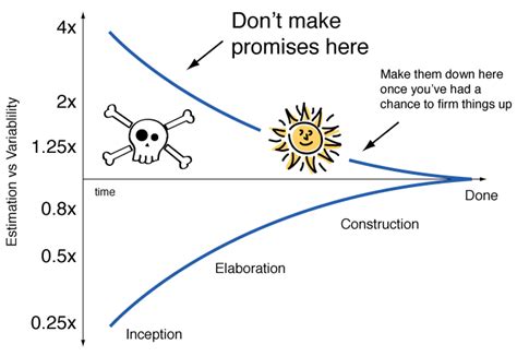 Estimation Techniques and how to estimate better. (PMP/CAPM) ; 6 Aug 2018 - Mudassir Iqbal, PMP