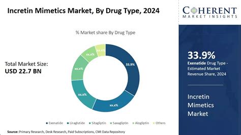 Incretin Mimetics Market Size & Share Analysis - Industry Research Report - Growth Trends