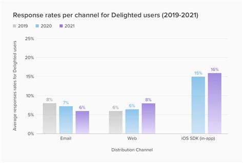 What is a good survey response rate for customer surveys in 2022?