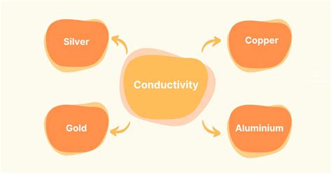 Exploring the 5 Most Conductive Metals: Key Players in Electrical Conductivity and Their ...