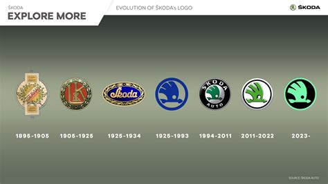 Infographic - Logos - Škoda Storyboard