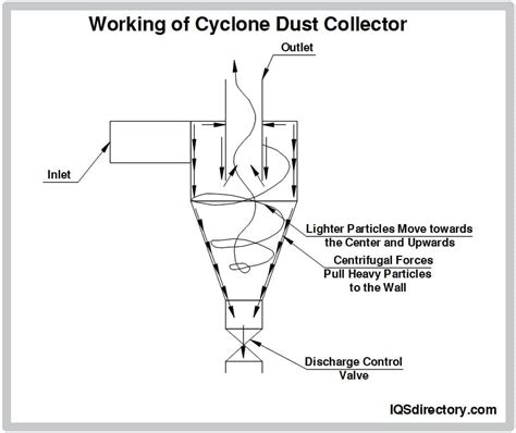 Custom Industrial Cyclone Dust Collectors From Imperial, 54% OFF