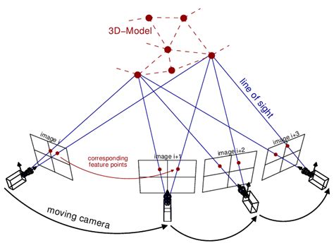 Structure from Motion (SfM) photogrammetric principle. Source ...