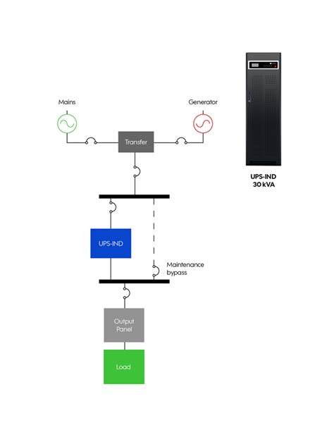 Three types of UPS configurations | Grupo Industronic