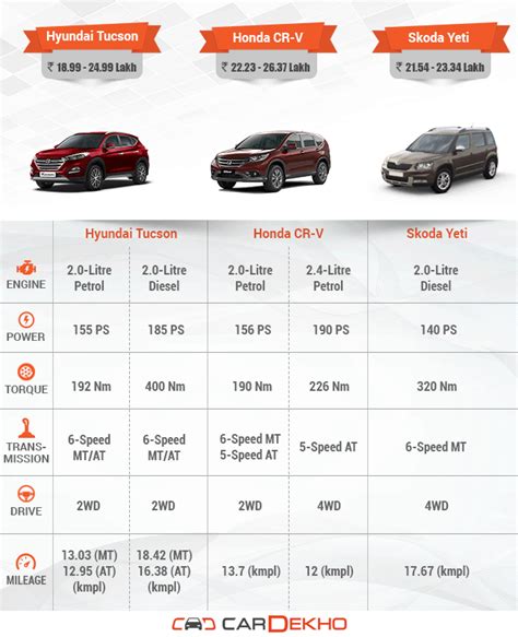 Hyundai Tucson vs Honda CR-V vs Skoda Yeti -- Spec comparison