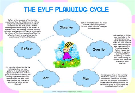 Classroom Decorations :: EYLF Planning Cycle Poster Pack | Early childhood education curriculum ...