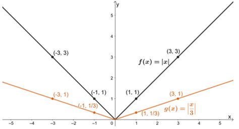 Horizontal Stretch - Properties, Graph, & Examples