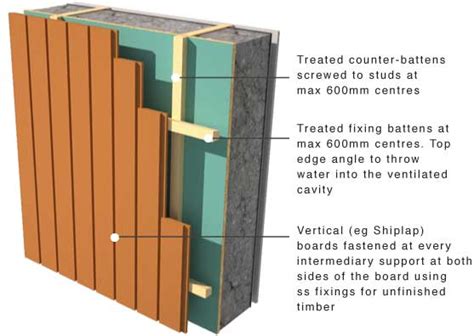 GreenSpec: Timber Cladding: Support and Moisture control