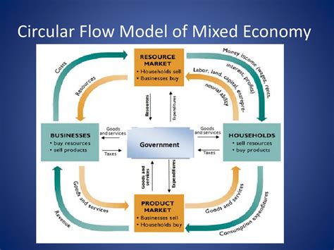 Circular Flow Diagram Mixed Economy