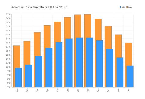 McAllen Weather averages & monthly Temperatures | United States | Weather-2-Visit