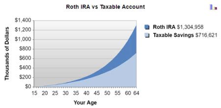 Custodial Roth IRAs and the Magic of Compound Interest | LBMC