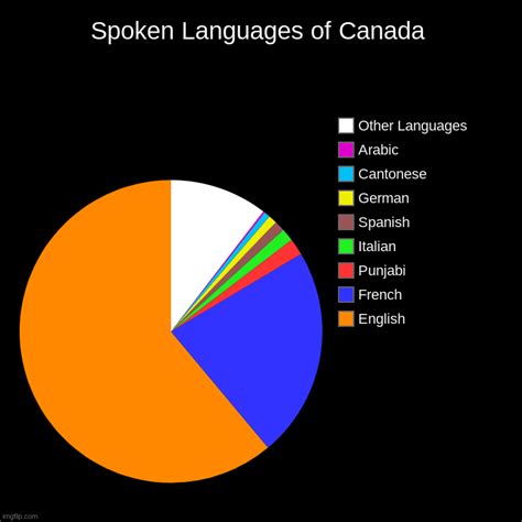 Spoken Languages of Canada - Imgflip