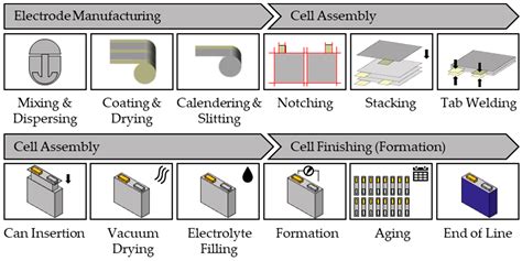 Batteries | Free Full-Text | Lithium-Ion Battery Manufacturing: Industrial View on Processing ...