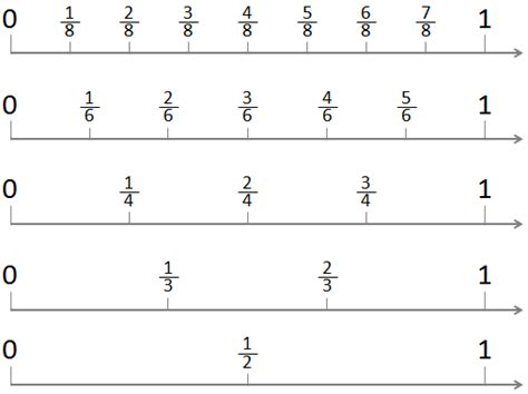 number lines from 0 to 1 showing halves, thirds, fourths, sixths, and ...