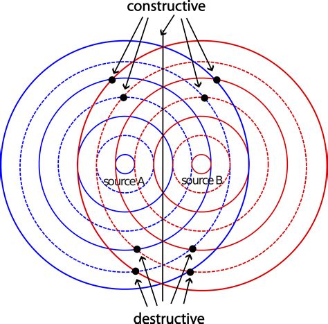 8.5: Superposition and Interference - Physics LibreTexts