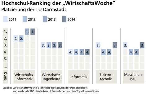 Gute Vorbereitung auf Job und Karriere – TU Darmstadt