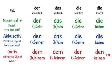 THE GERMAN CASES | Nominative, Accusative, Dative | 123Deutsch