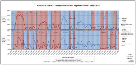 United States Senate - Wikipedia