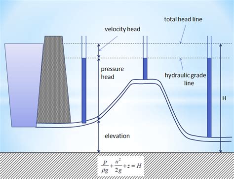 Hydraulic Head in Fluid Mechanics and Groundwater {Formula} | Linquip