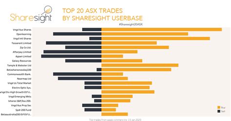 Sharesight20ASX top 20 ASX trades - 20th January 2020 | Sharesight Blog