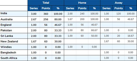 WTC Table updated after Aus vs NZL second test (sorted by % points won ...