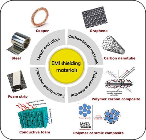 Trends in Electromagnetic Interference (EMI) Shielding - TT CONSULTANTS